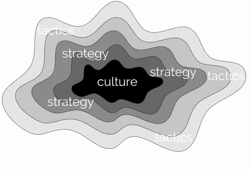 TACTICS, STRATEGY & CULTURE